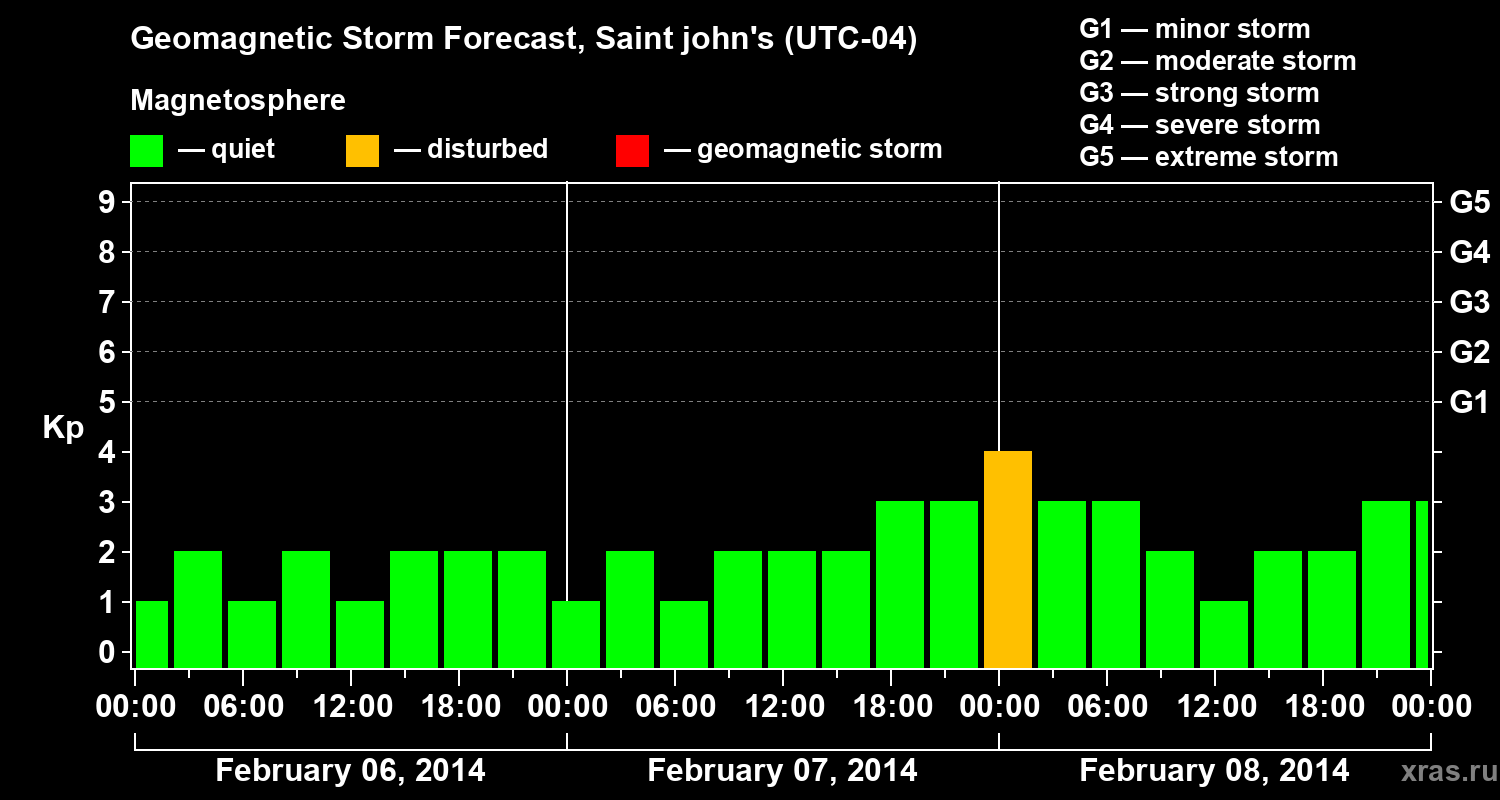 Forecast of the geomagnetic index Kp
