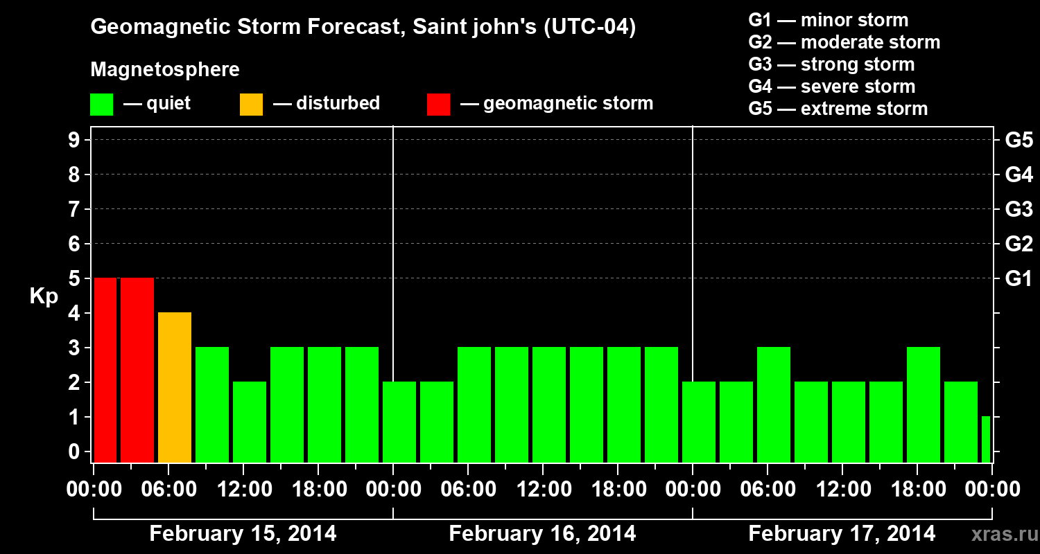 Forecast of the geomagnetic index Kp