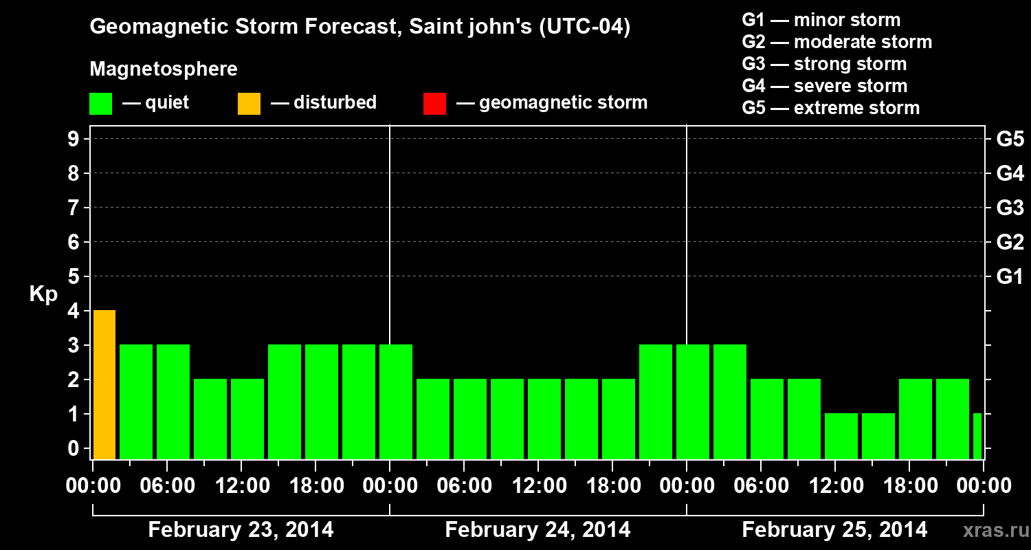 Forecast of the geomagnetic index Kp