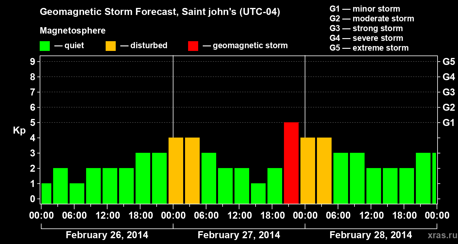 Forecast of the geomagnetic index Kp