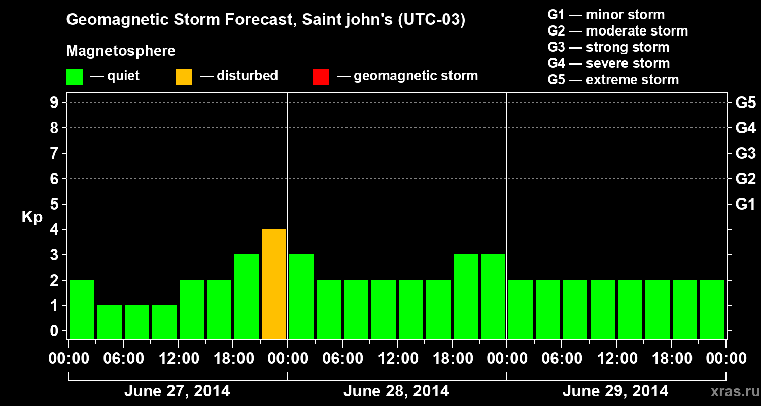 Forecast of the geomagnetic index Kp