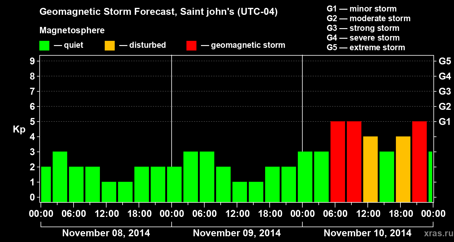 Forecast of the geomagnetic index Kp