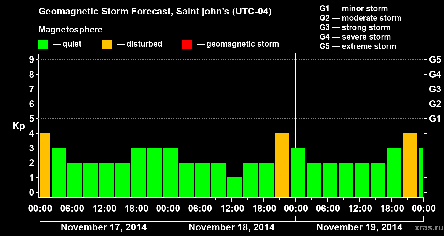Forecast of the geomagnetic index Kp