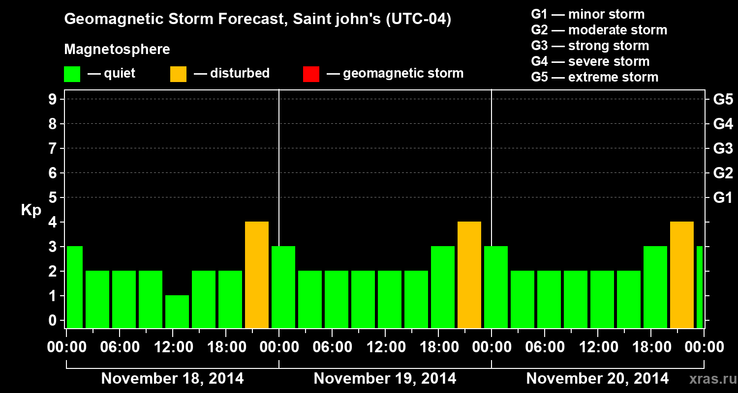 Forecast of the geomagnetic index Kp