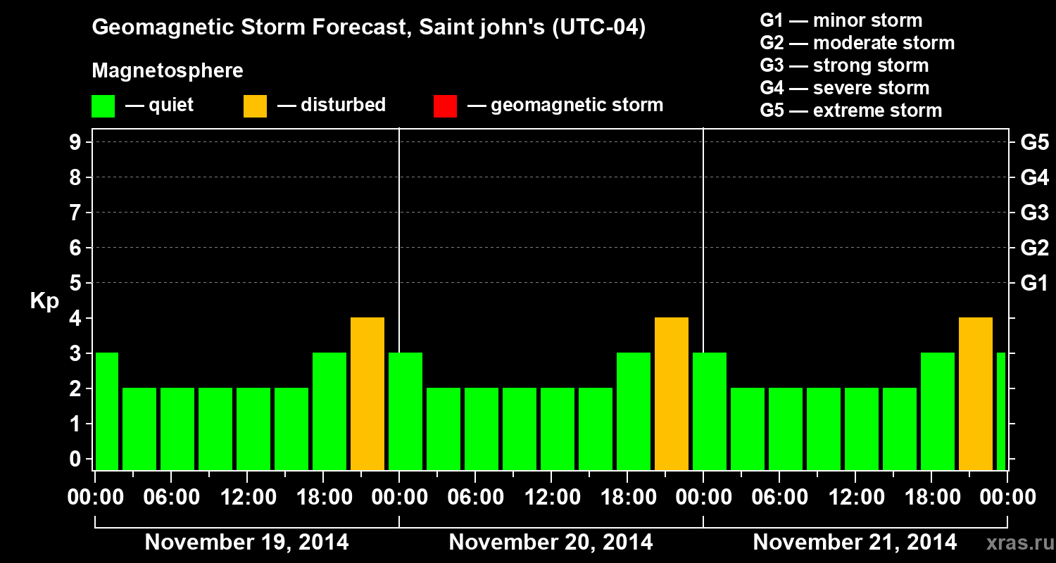 Forecast of the geomagnetic index Kp