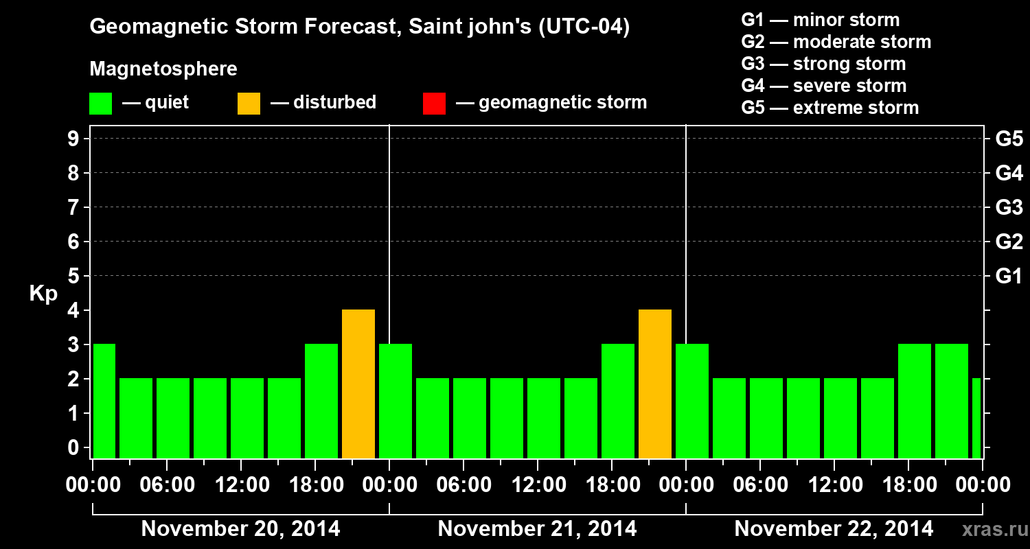 Forecast of the geomagnetic index Kp