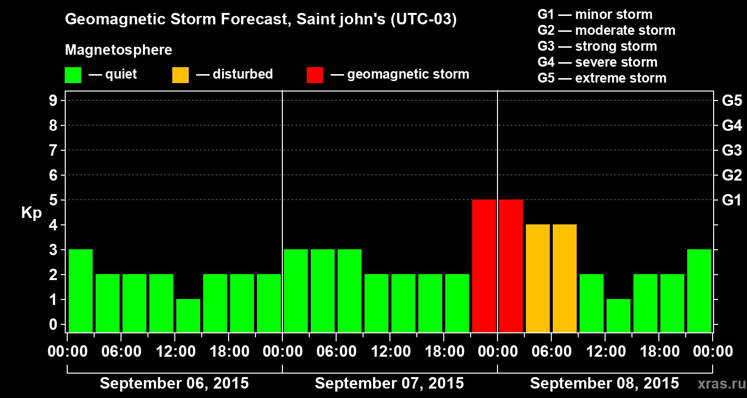 Forecast of the geomagnetic index Kp