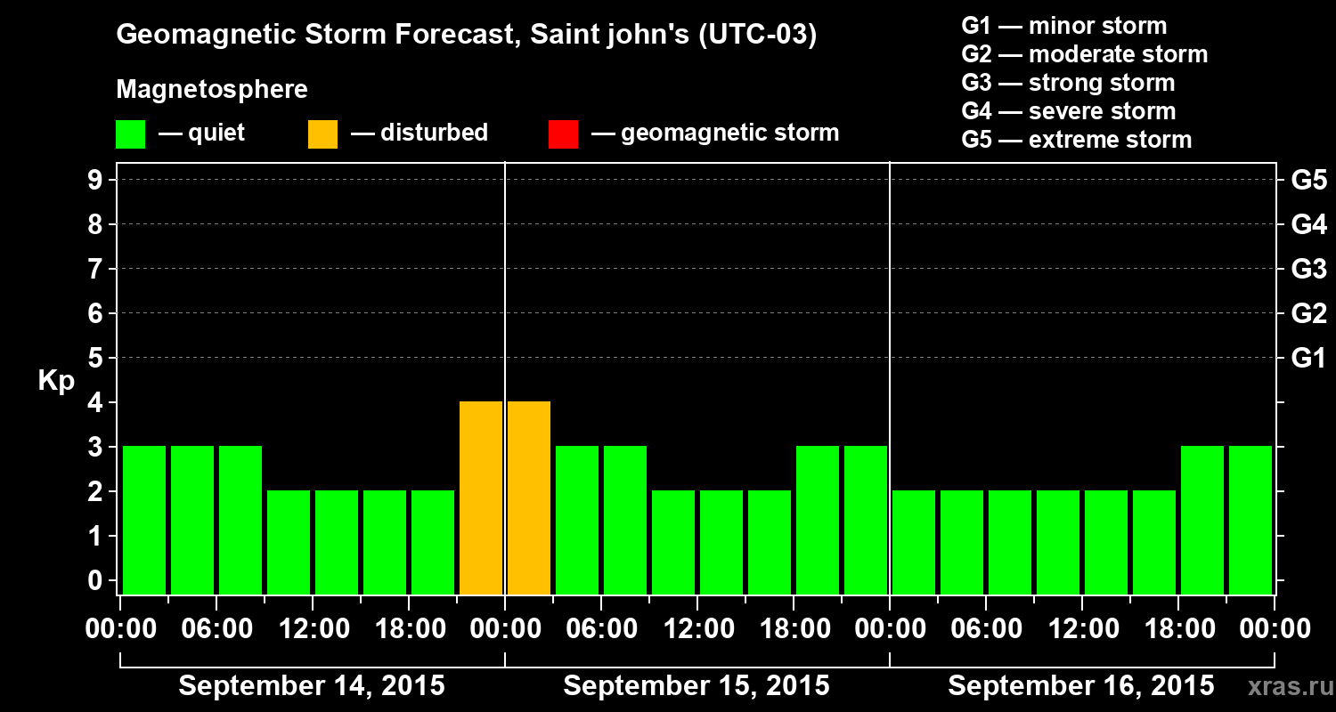 Forecast of the geomagnetic index Kp