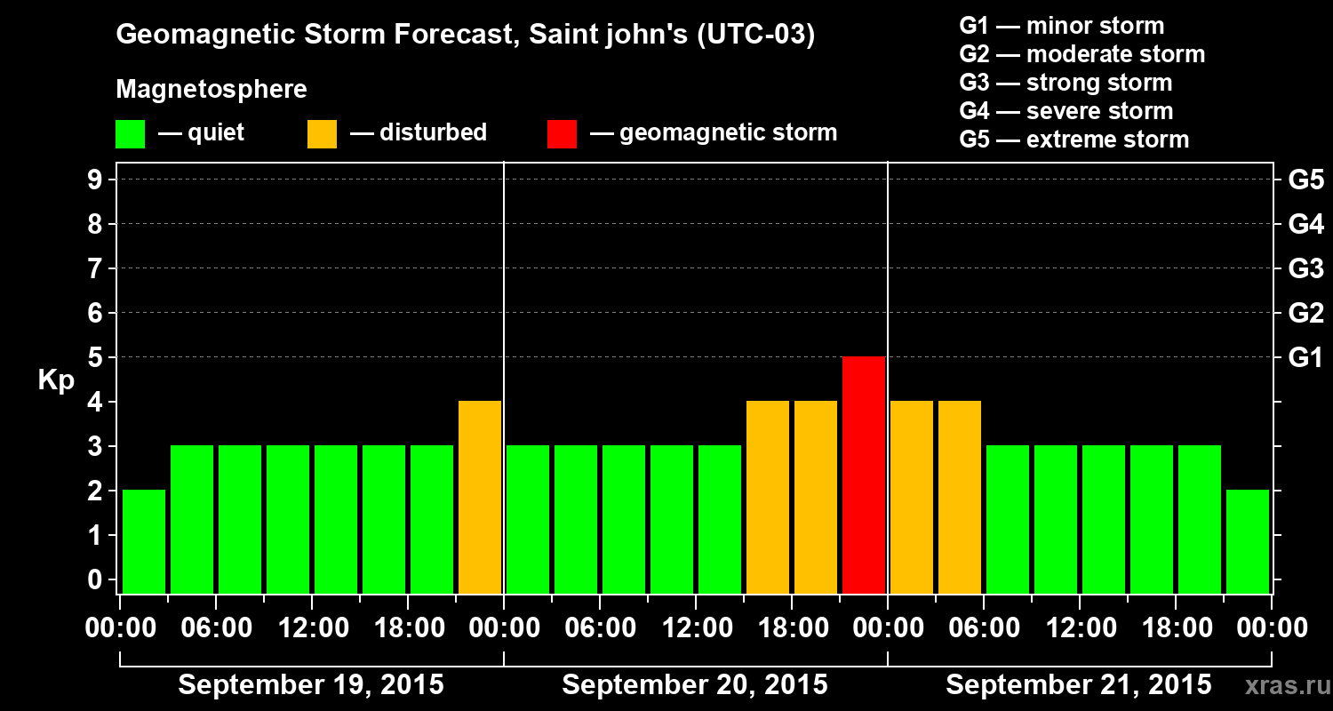 Forecast of the geomagnetic index Kp