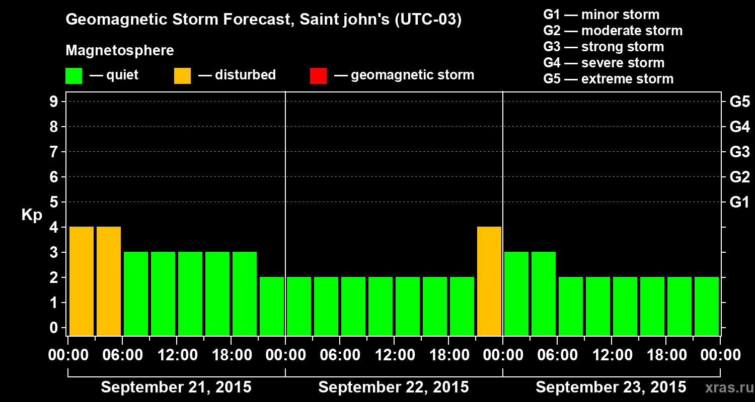 Forecast of the geomagnetic index Kp
