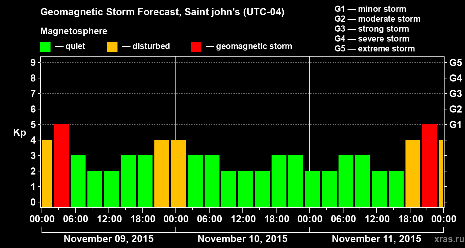 Forecast of the geomagnetic index Kp