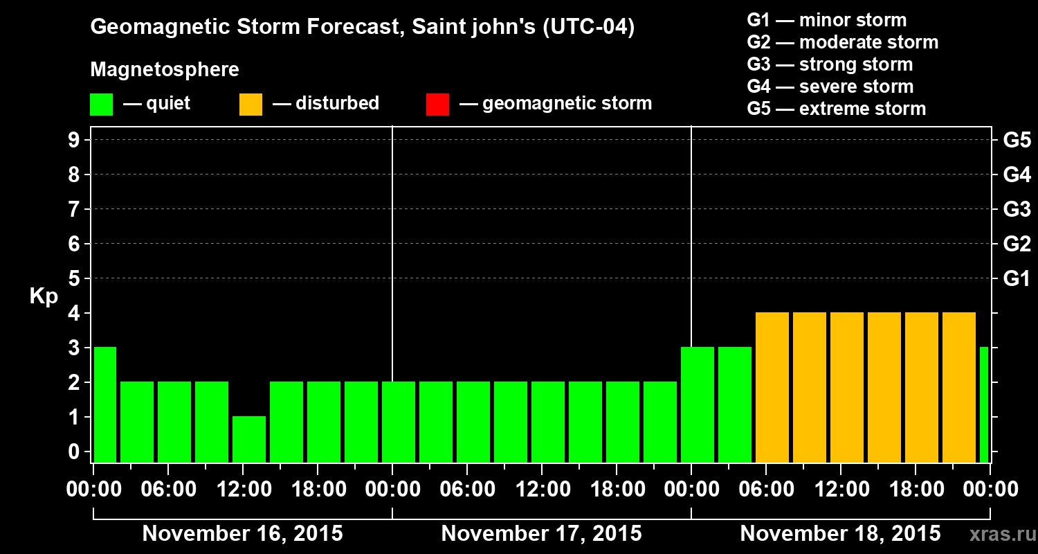 Forecast of the geomagnetic index Kp