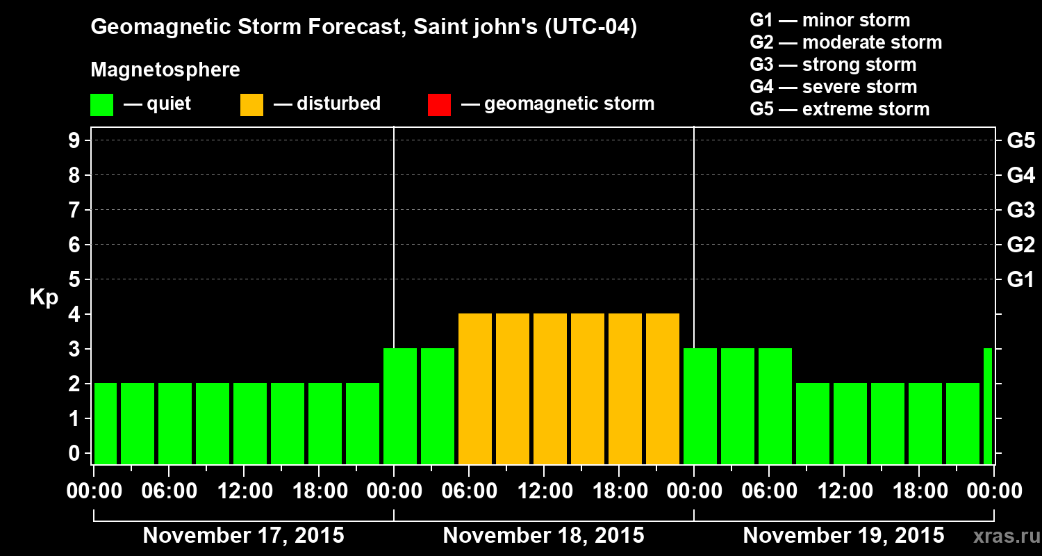 Forecast of the geomagnetic index Kp
