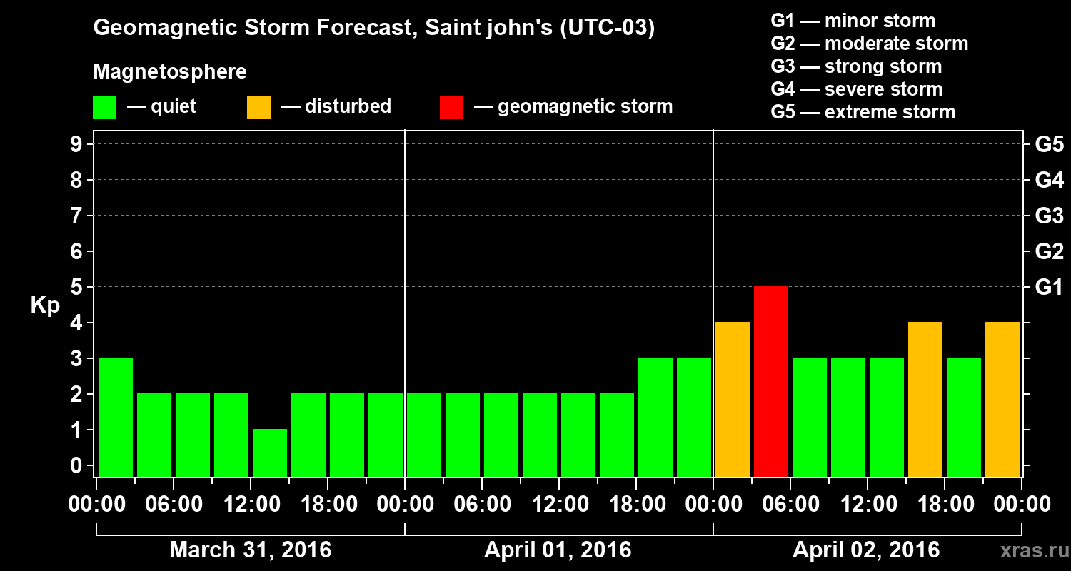 Forecast of the geomagnetic index Kp
