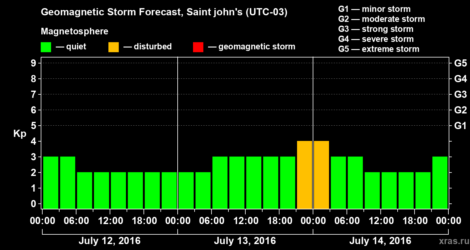 Forecast of the geomagnetic index Kp