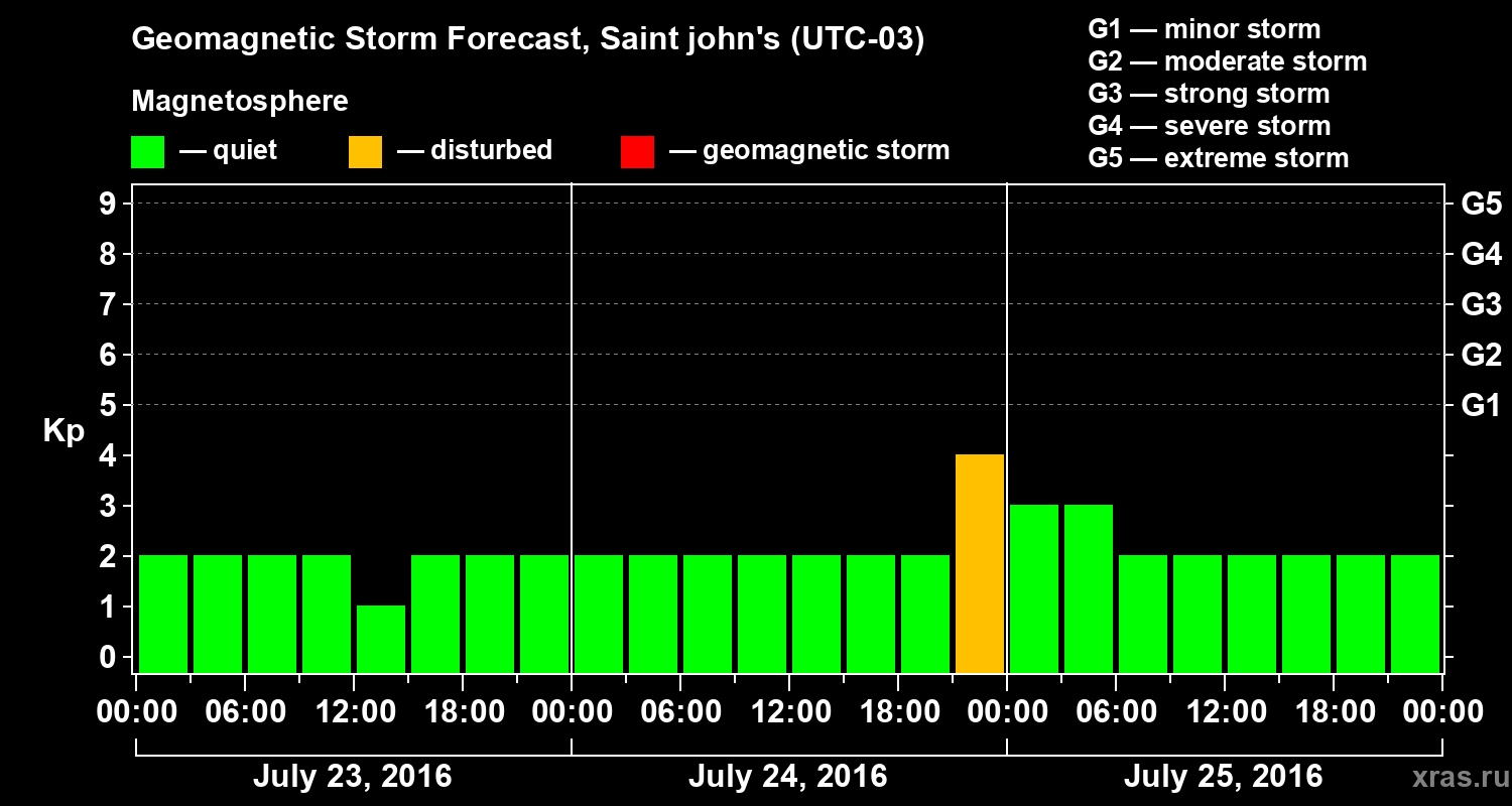 Forecast of the geomagnetic index Kp