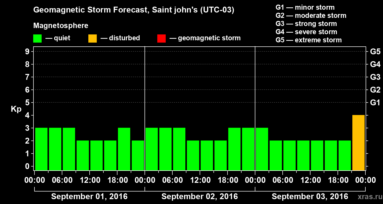 Forecast of the geomagnetic index Kp