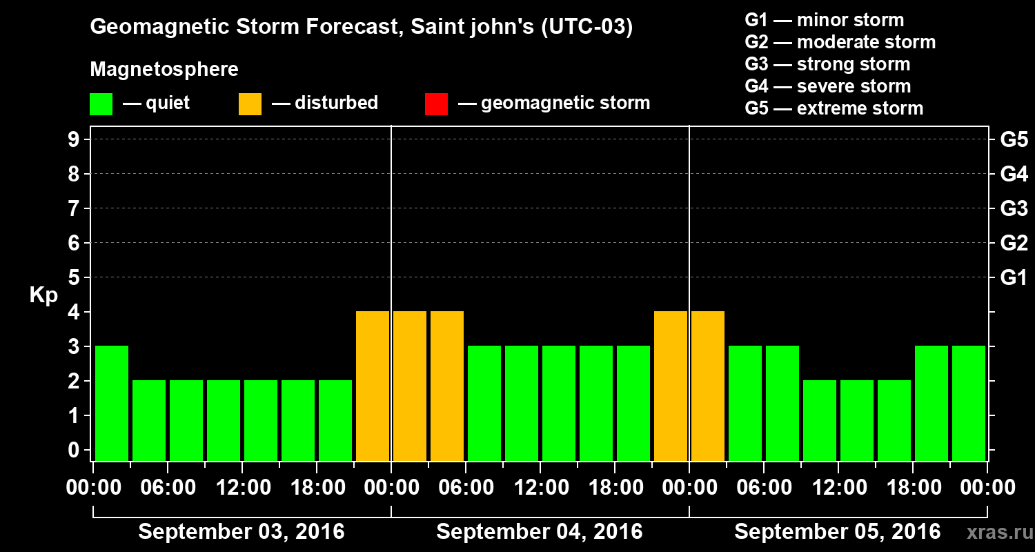 Forecast of the geomagnetic index Kp