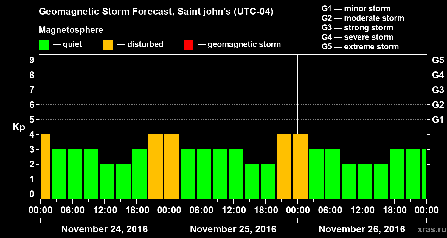 Forecast of the geomagnetic index Kp
