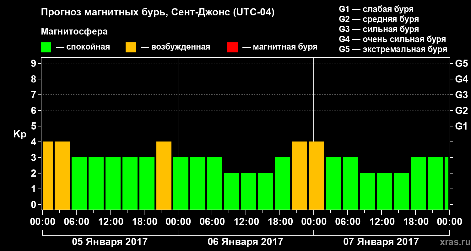 Прогноз геомагнитного индекса Kp