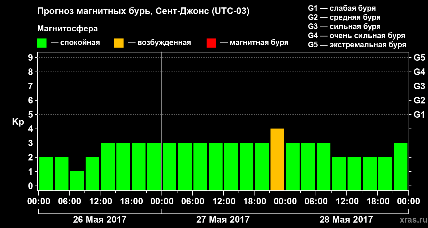Прогноз геомагнитного индекса Kp