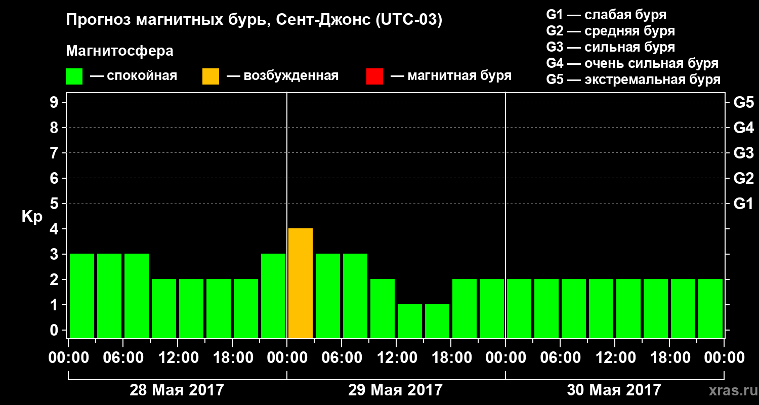 Прогноз геомагнитного индекса Kp
