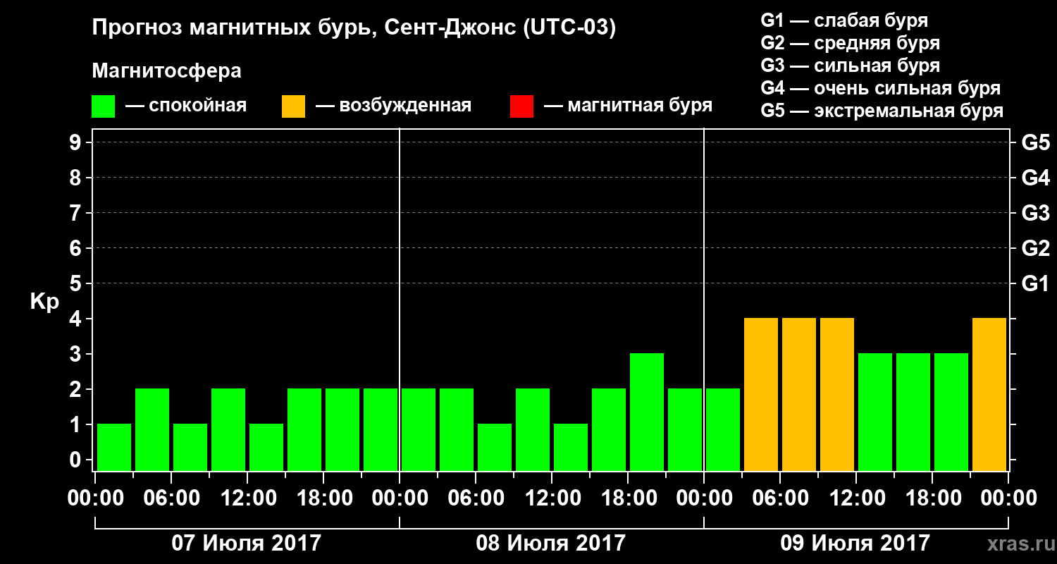 Прогноз геомагнитного индекса Kp