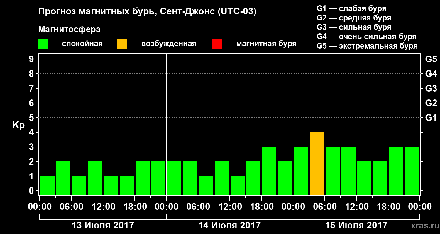 Прогноз геомагнитного индекса Kp