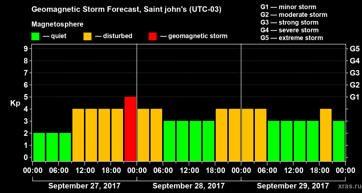 Forecast of the geomagnetic index Kp