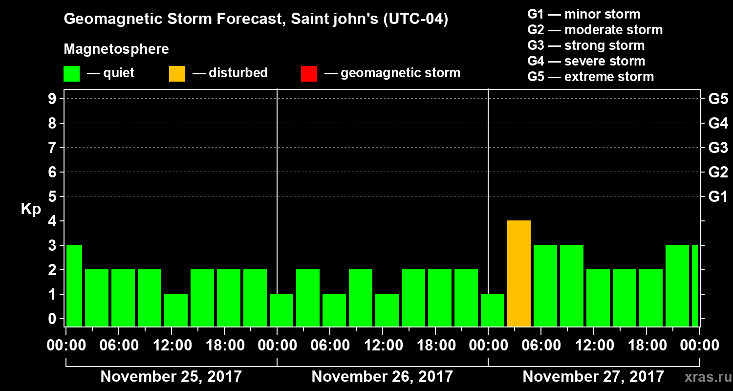 Forecast of the geomagnetic index Kp