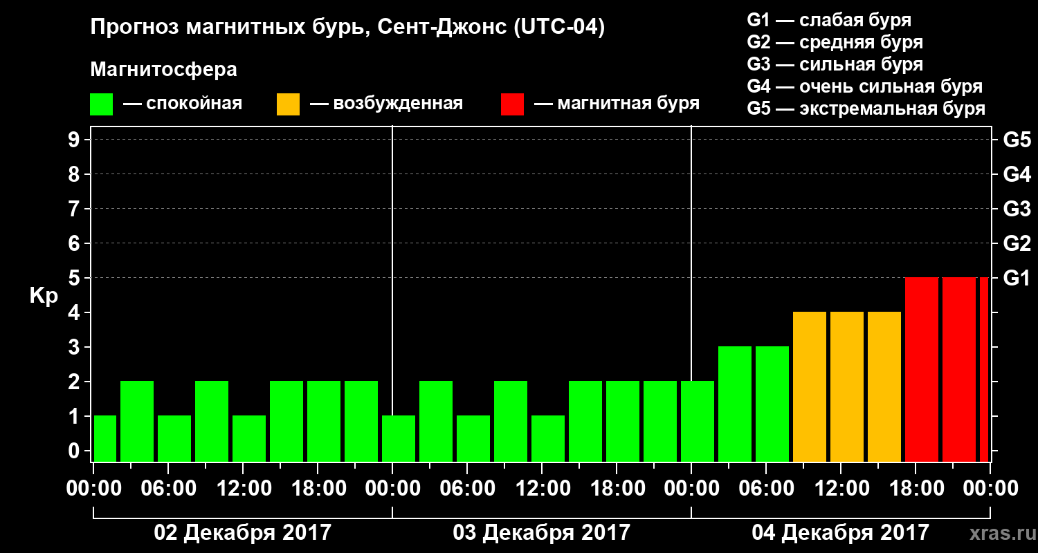 Прогноз геомагнитного индекса Kp