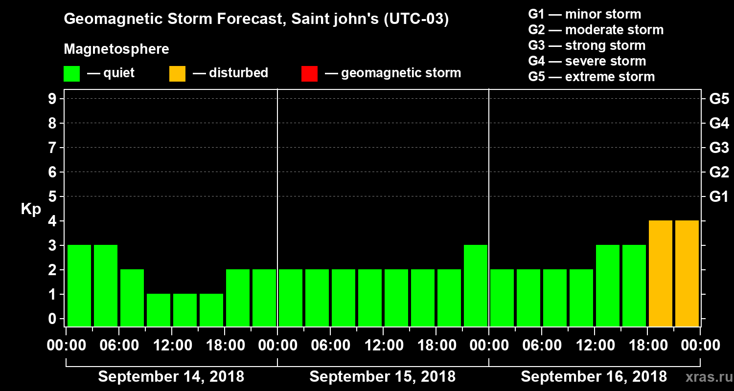Forecast of the geomagnetic index Kp