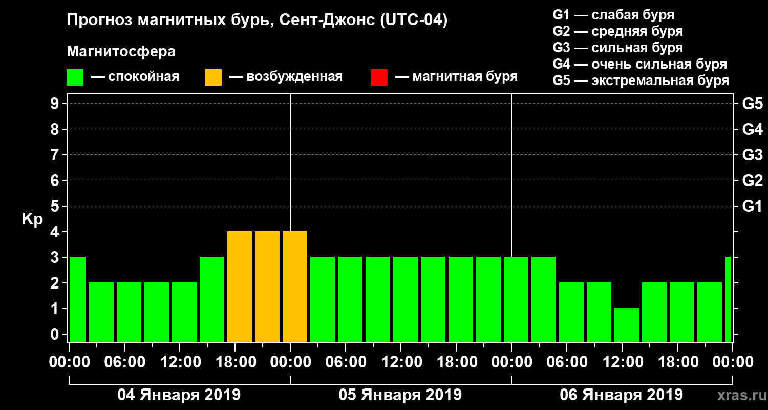 Прогноз геомагнитного индекса Kp