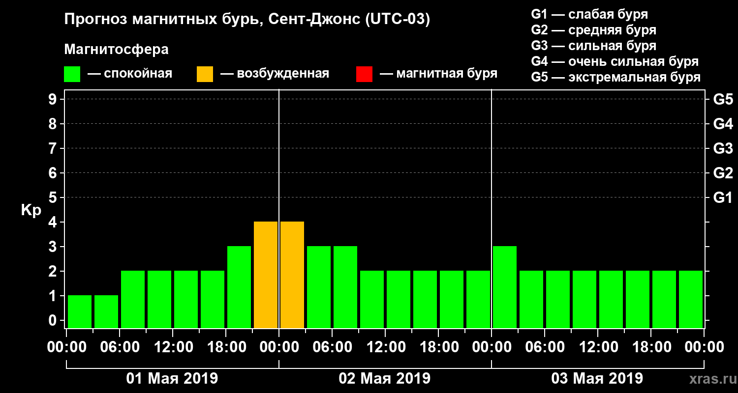 Прогноз геомагнитного индекса Kp
