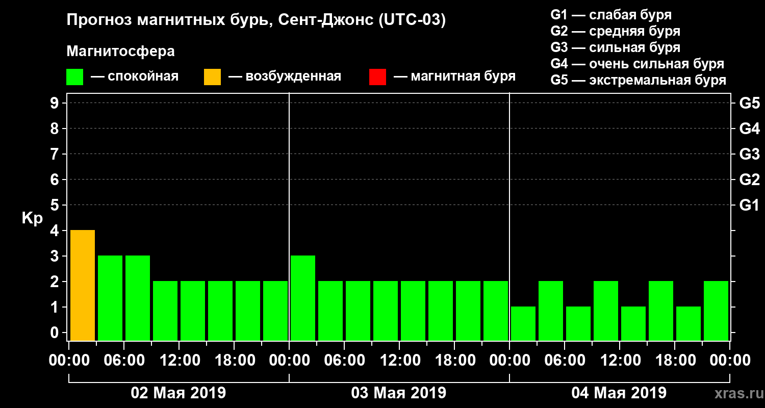 Прогноз геомагнитного индекса Kp