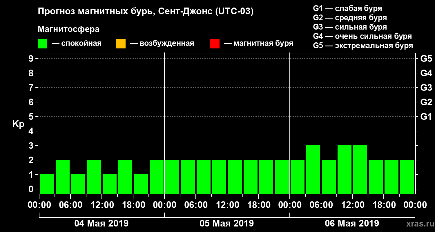 Прогноз геомагнитного индекса Kp