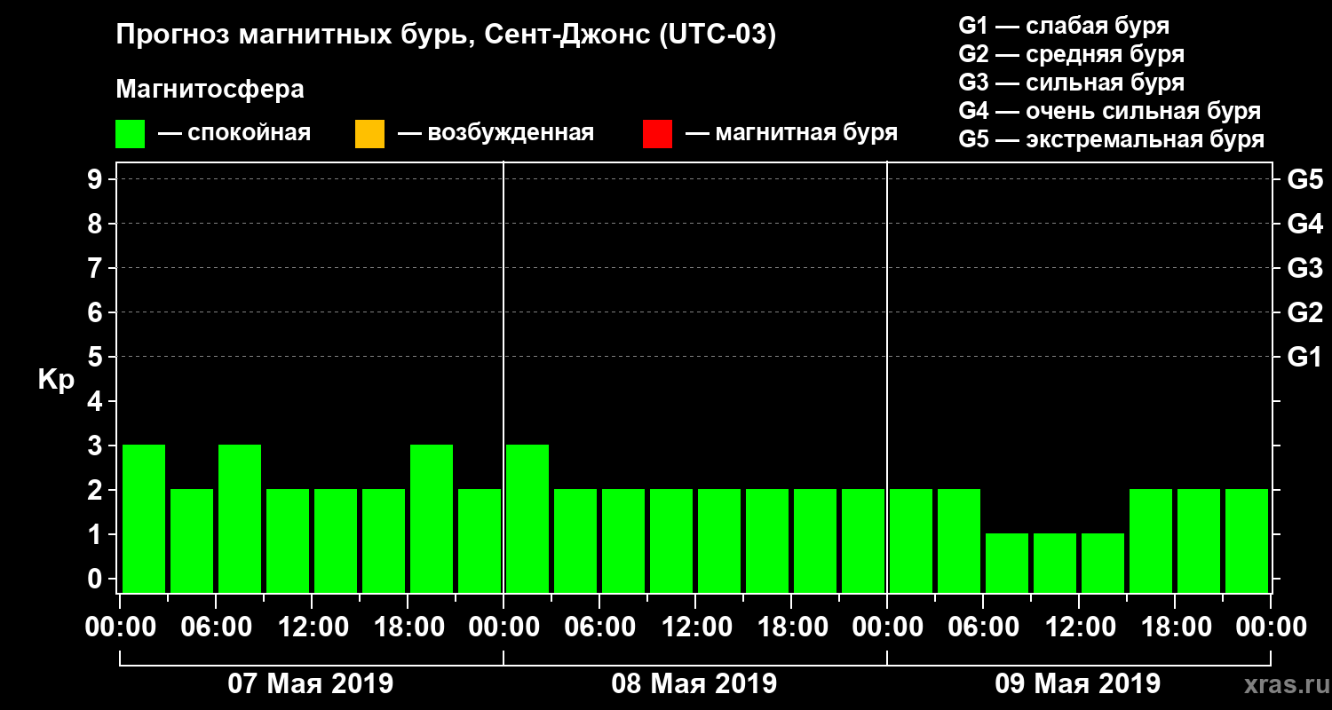 Прогноз геомагнитного индекса Kp