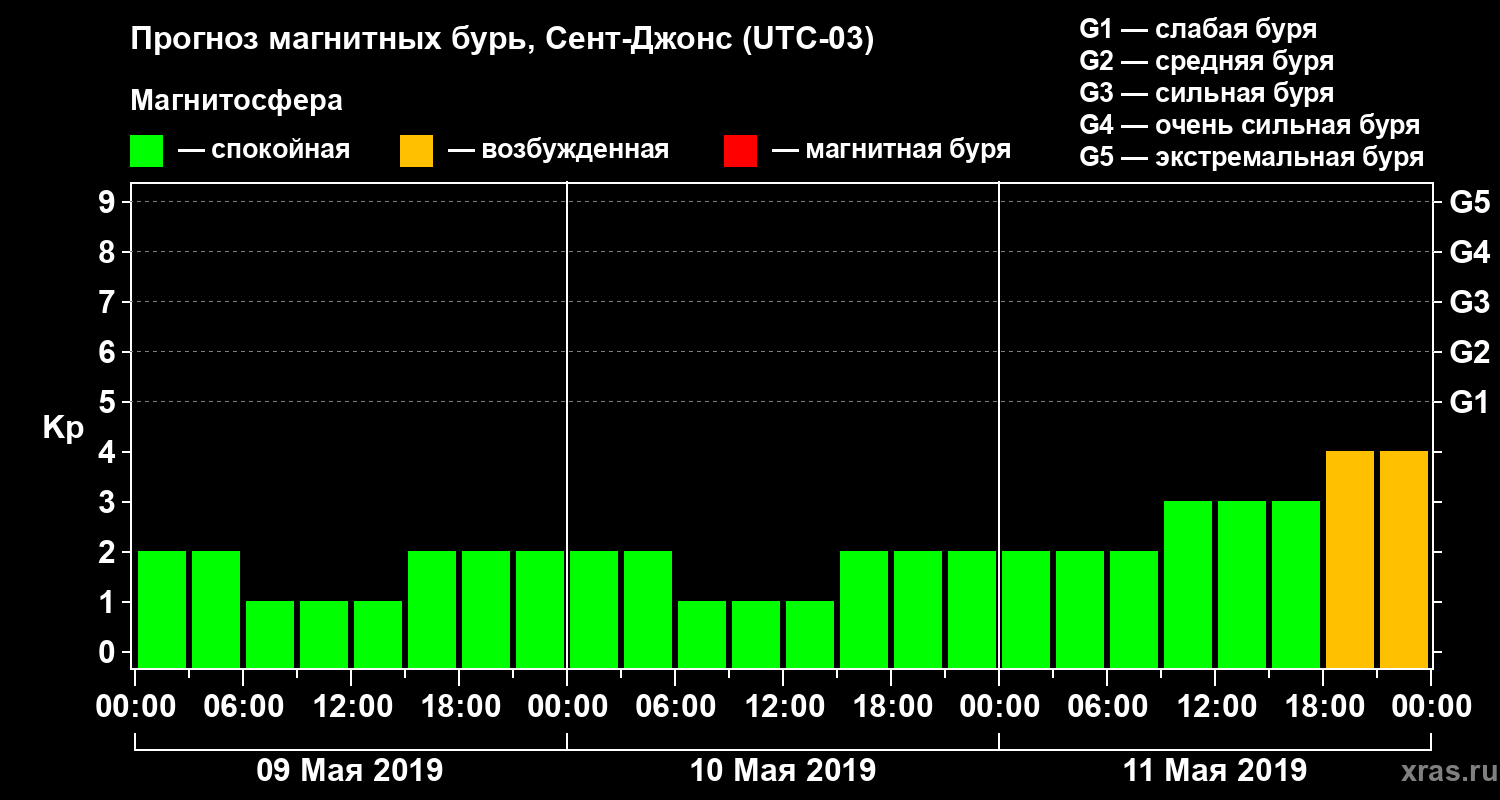 Прогноз геомагнитного индекса Kp