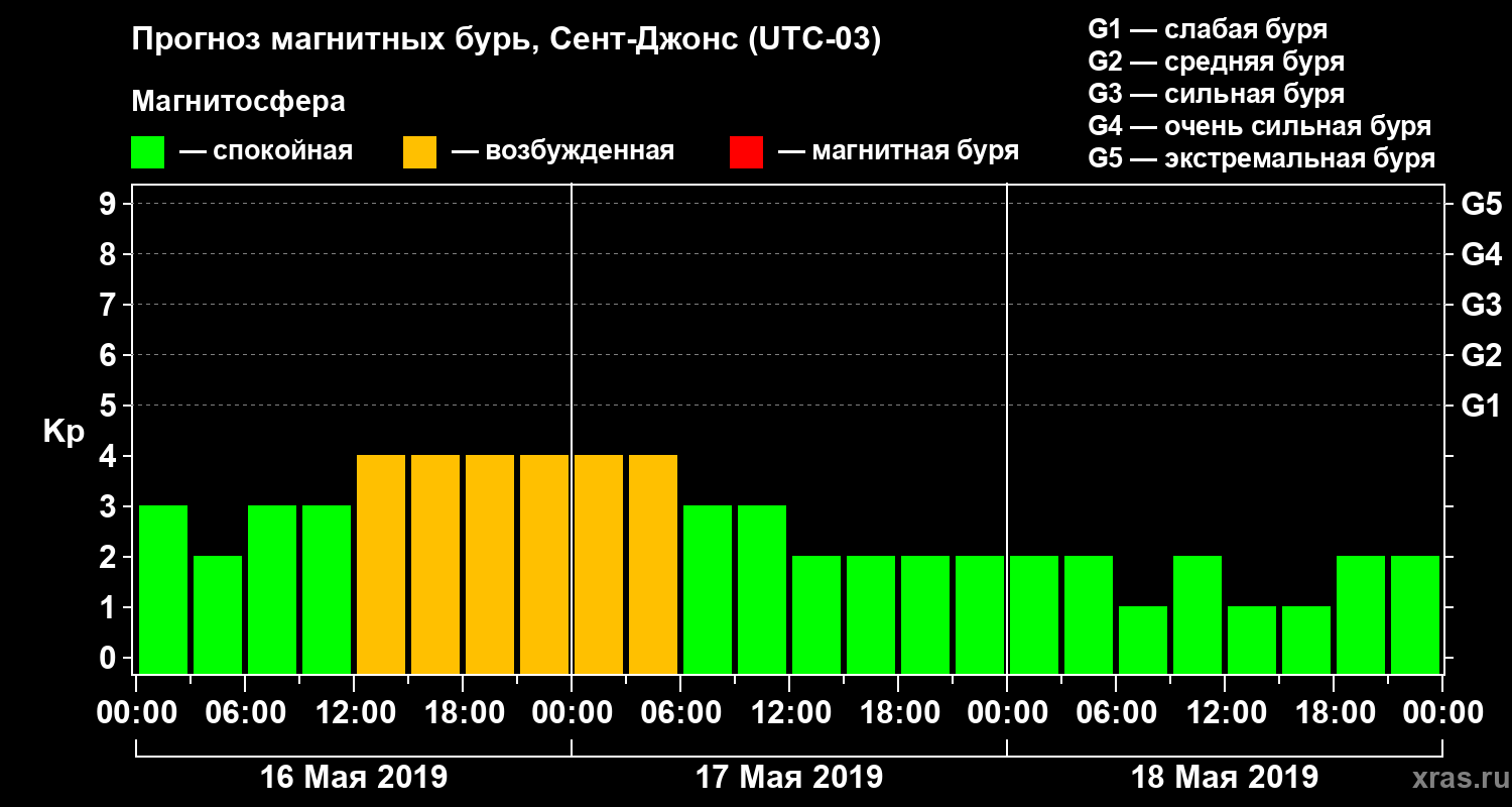 Прогноз геомагнитного индекса Kp