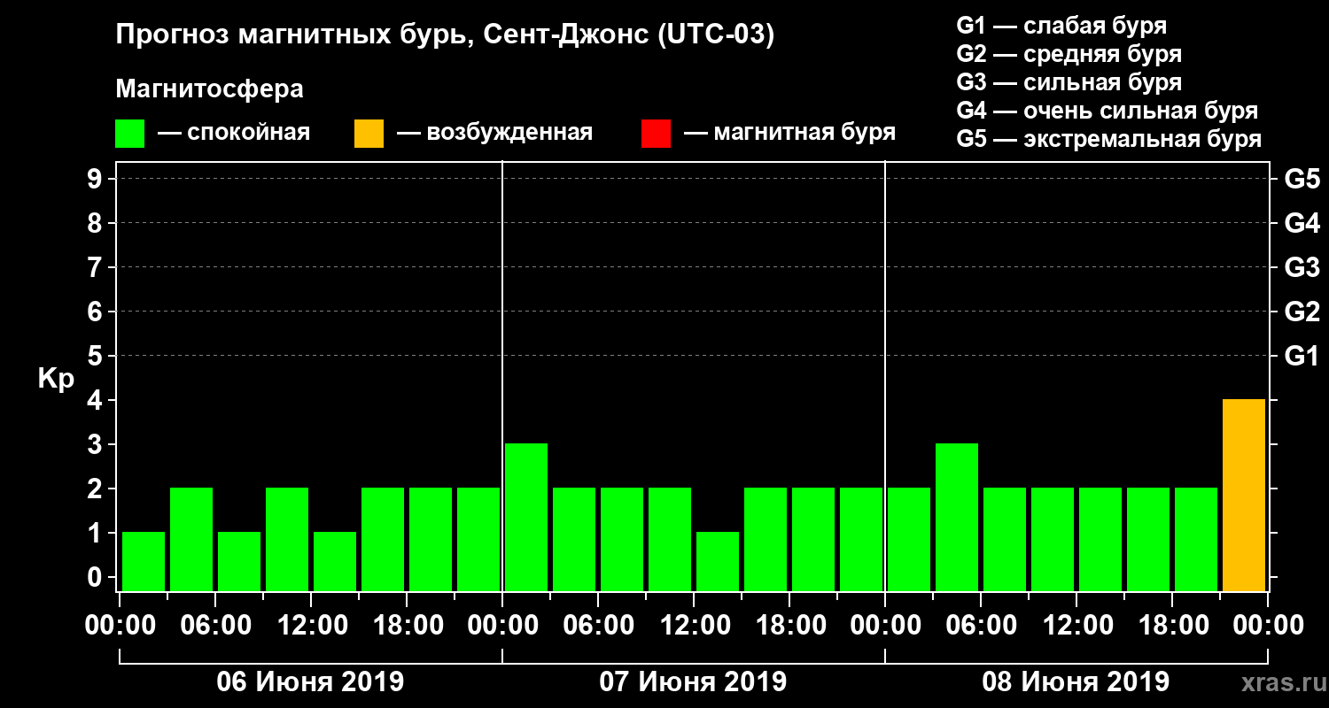 Прогноз геомагнитного индекса Kp