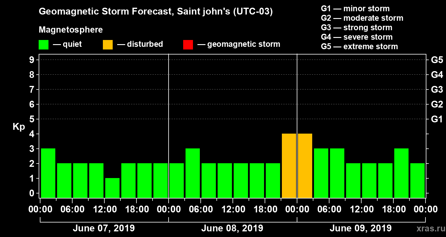 Forecast of the geomagnetic index Kp