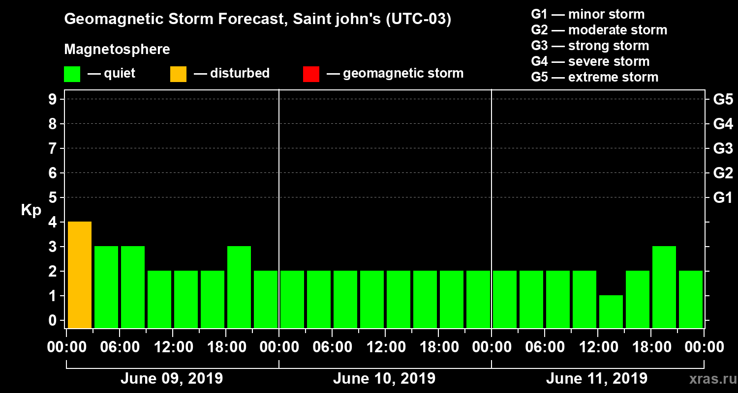 Forecast of the geomagnetic index Kp