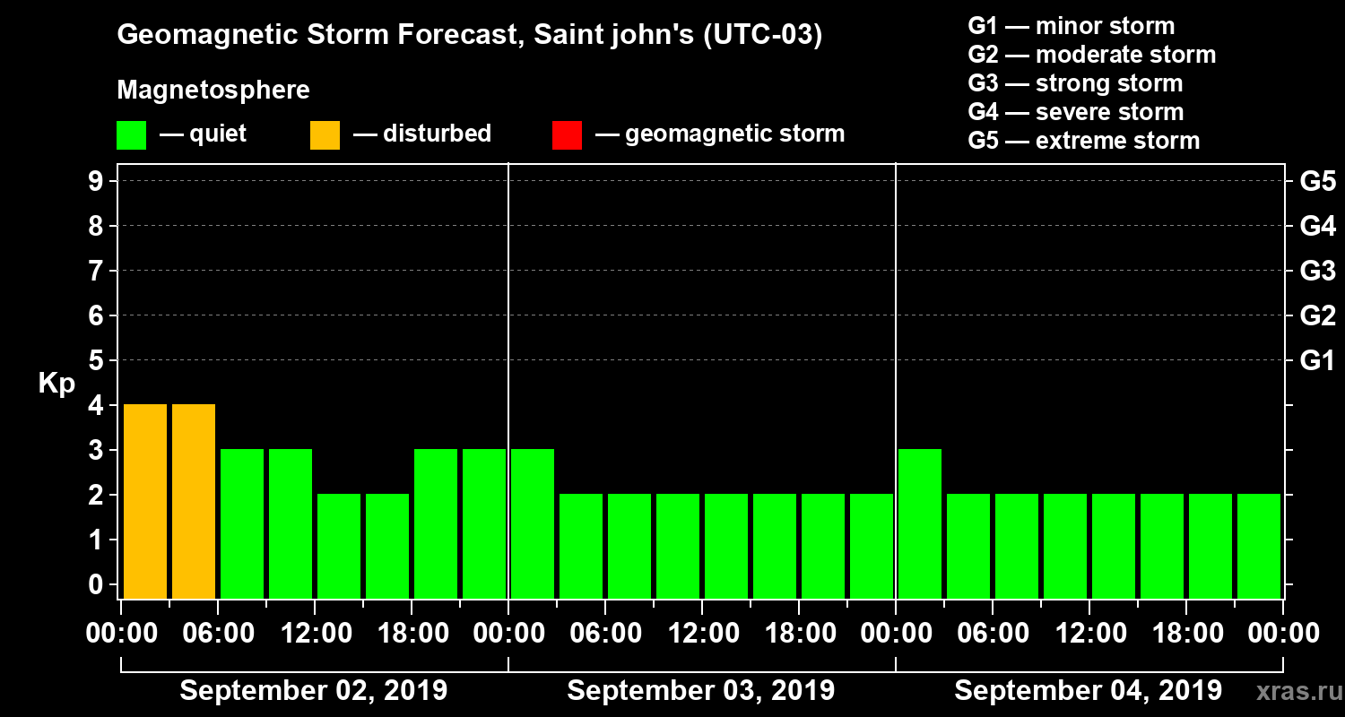 Forecast of the geomagnetic index Kp