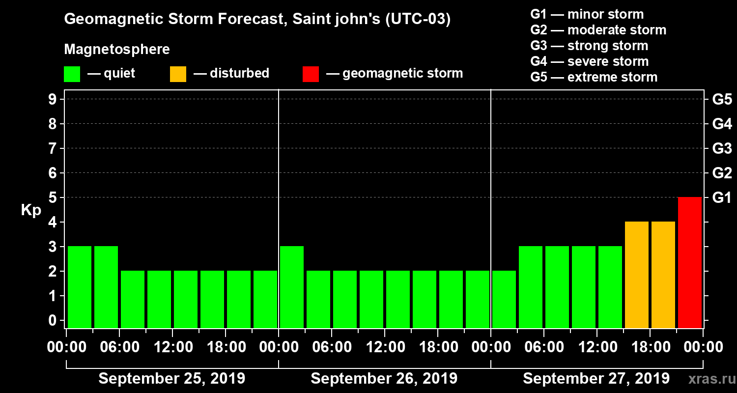 Forecast of the geomagnetic index Kp
