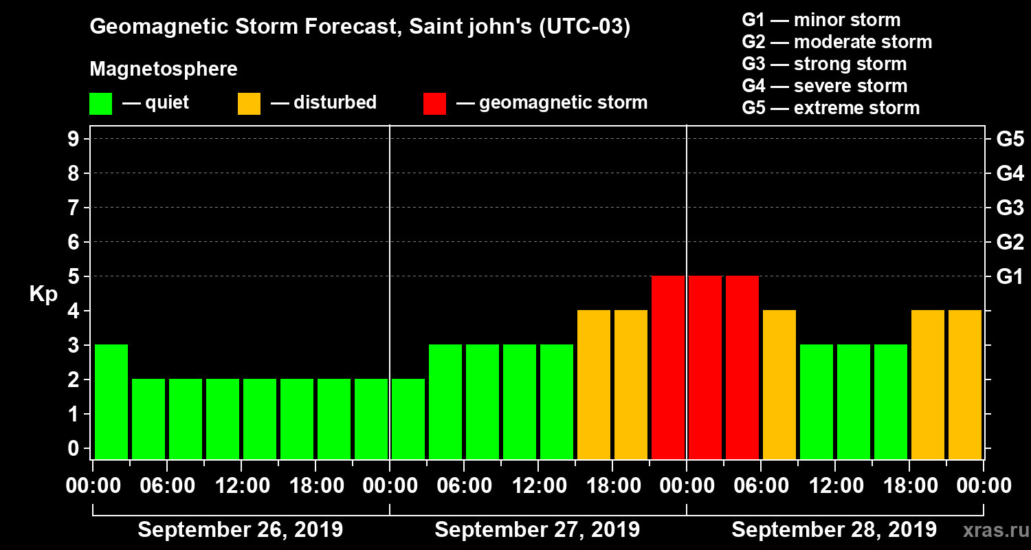 Forecast of the geomagnetic index Kp