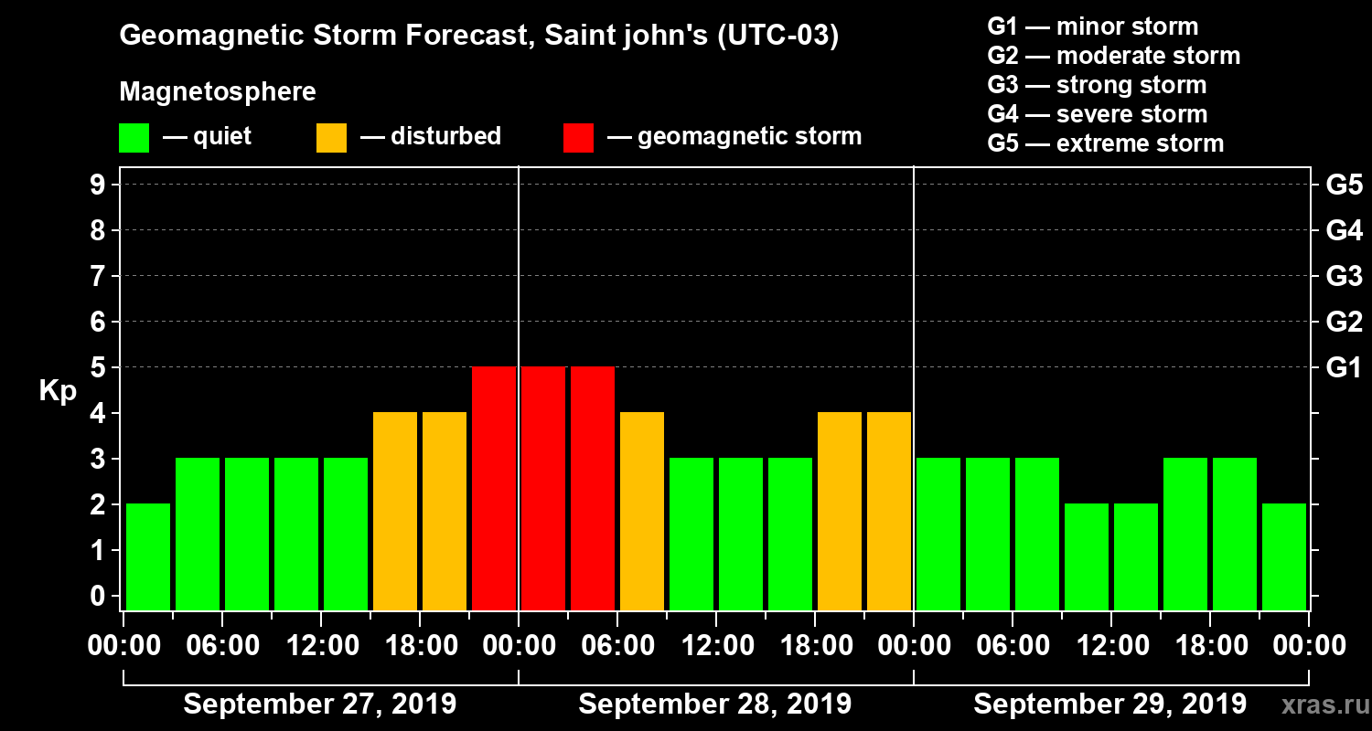 Forecast of the geomagnetic index Kp