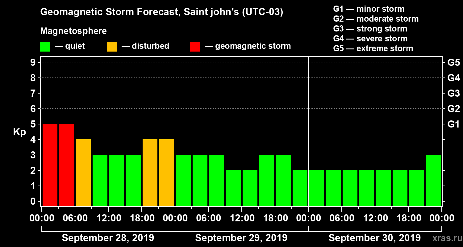 Forecast of the geomagnetic index Kp