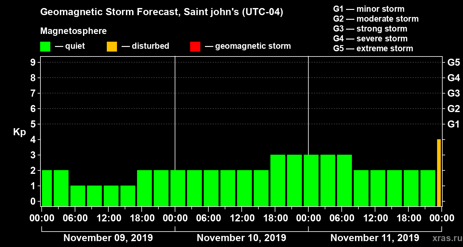 Forecast of the geomagnetic index Kp
