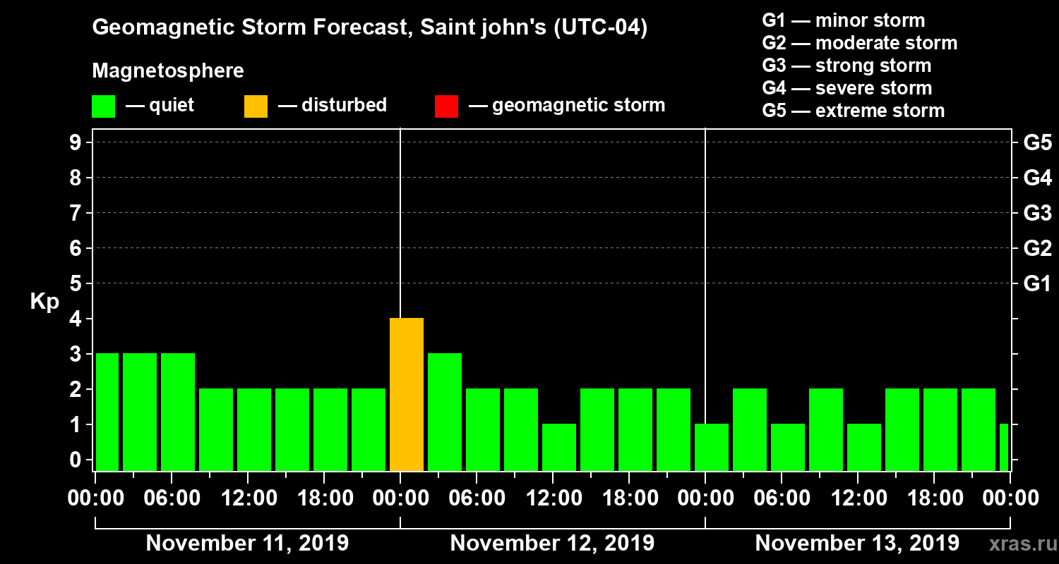 Forecast of the geomagnetic index Kp