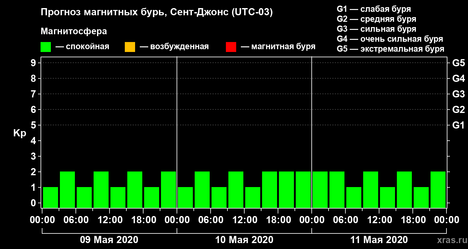 Прогноз геомагнитного индекса Kp